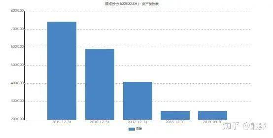 图：维维股份的商誉连年减值