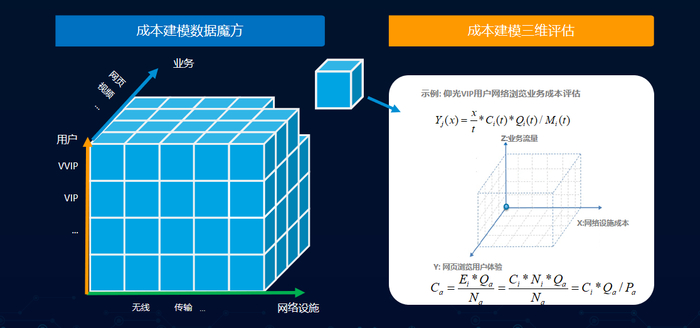 图4 成本建模