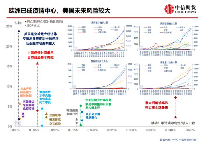 欧美3月份成为重灾区 | 图片来自：中信期货有限公司《海外疫情进入全面爆发期》