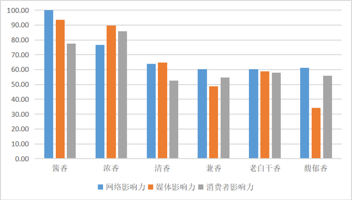 　　图3 2019年中国白酒主流香型评价指数——影响力一级指数（分指标）