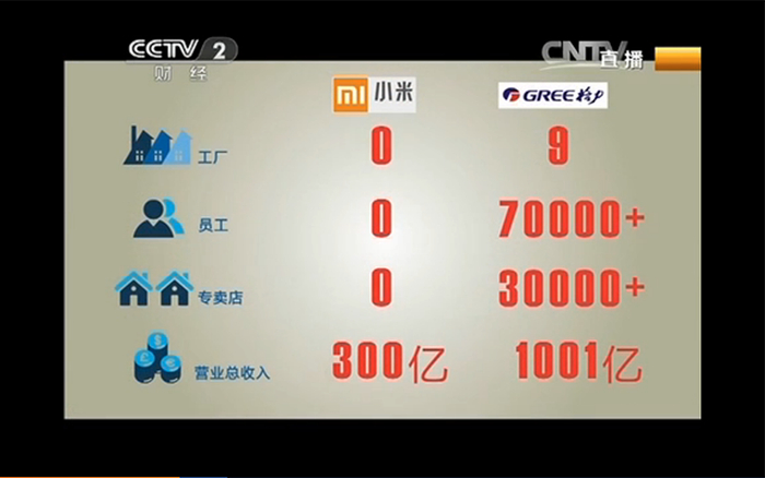 ▲小米与格力2013年相关数据对比