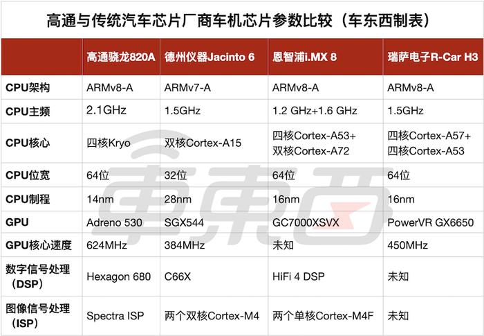 高通与几家传统汽车芯片厂商产品比较