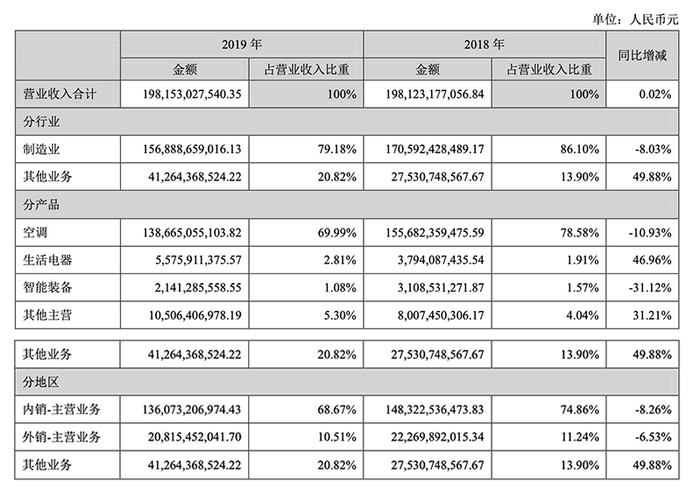 ▲格力2019年财报业务营收分布