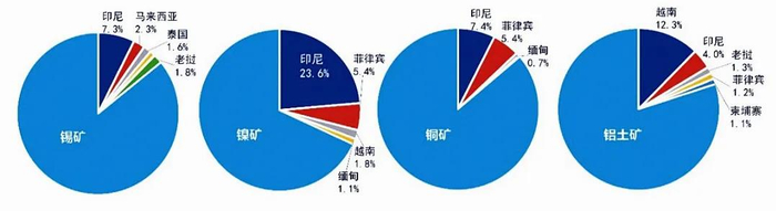 　　图3 东南亚优势矿种占世界比重饼状图
