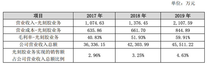 图片来源：容大感光公告