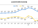 2020年4月份居民消费价格同比上涨3.3%