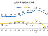 国家统计局：4月份全国居民消费价格同比上涨3.3%