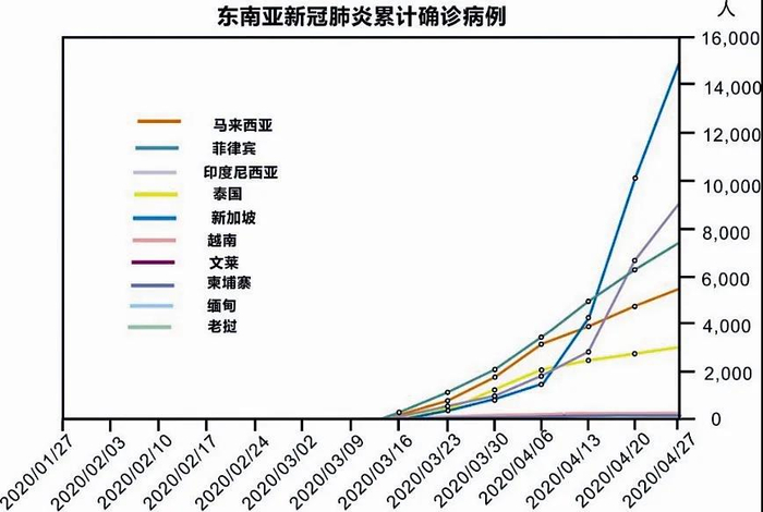 　　图6 东南亚国家新冠确诊病例趋势图