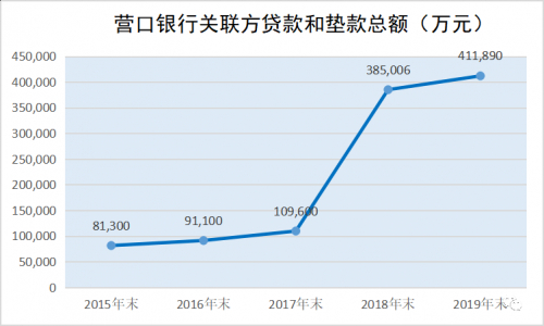 数据来源：营口银行各期年报