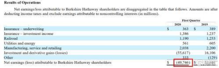 来源：伯克希尔·哈撒韦2020年一季度财报