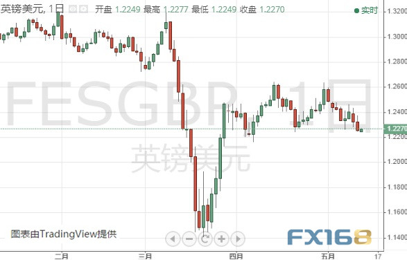  （英镑/美元日线图 来源：FX168）