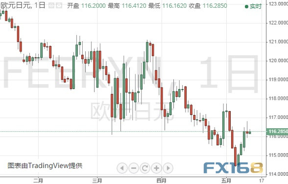 （欧元/日元日线图 来源：FX168）