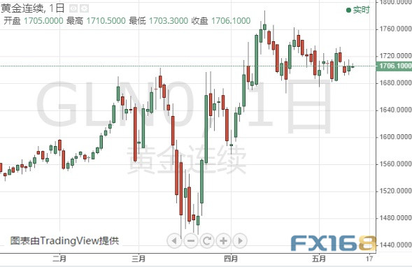 （黄金期货日线图 来源：FX168）