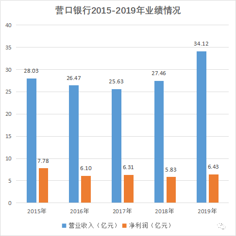 数据来源：营口银行各期年报