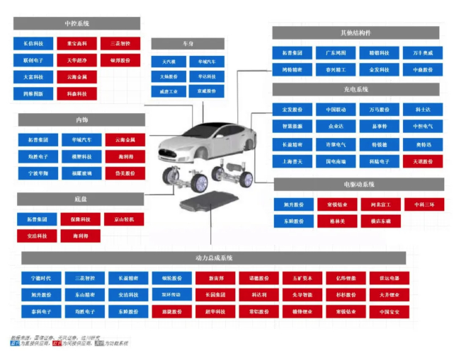 国产Model 3供应链涉及到的上市公司（远川研究所制图）