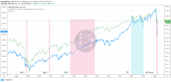  （2008–2020年标准普尔 500 指数和道琼斯工业平均指数）