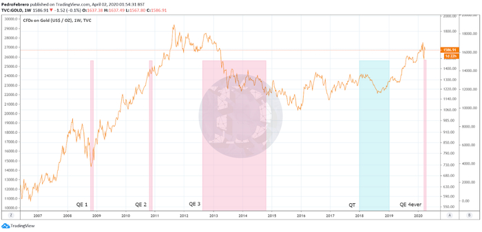  （2000–2020年黄金CDF的价格）