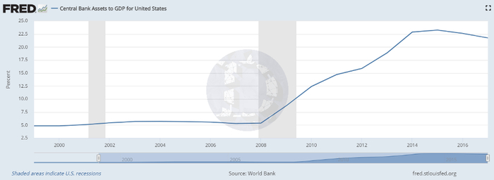  （美联储持有的总资产）