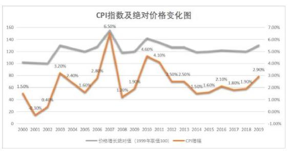 数据来源：国家统计局