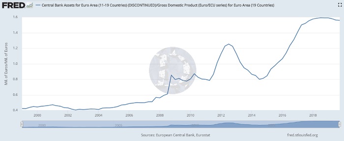 （欧洲央行持有的总资产）