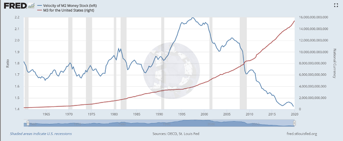  （货币流通速度和总货币供应量M3）