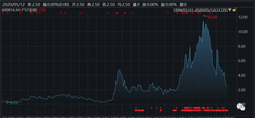 安信信托月线图，前复权，（1994.1~2020.3）  图片来源：Wind