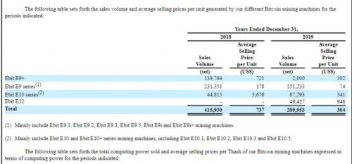 亿邦国际2018年/2019年矿机销量及价格的变化