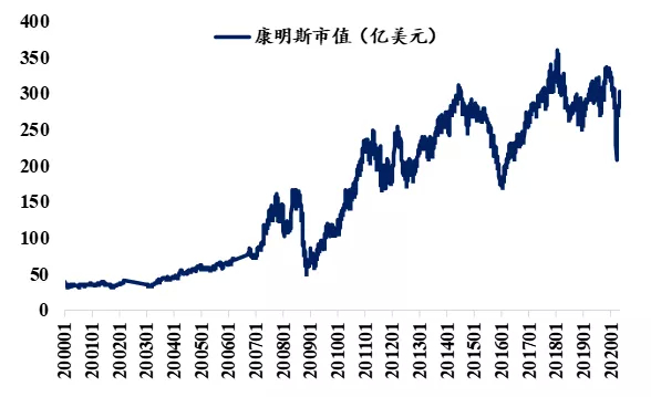 数据来源：Bloomberg，国泰君安证券研究