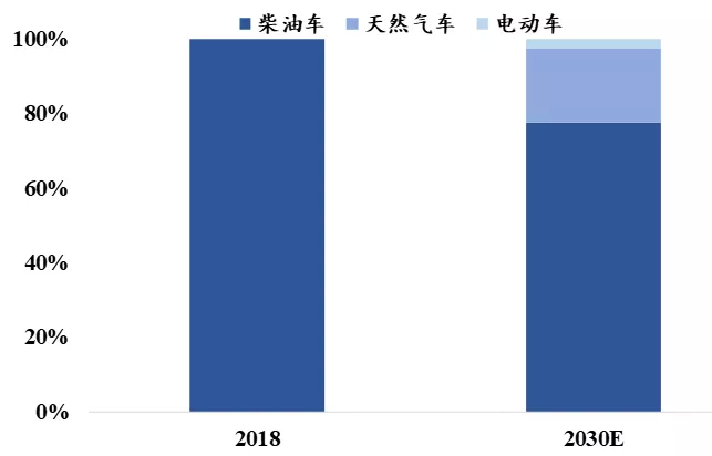 数据来源：Cummins，国泰君安证券研究