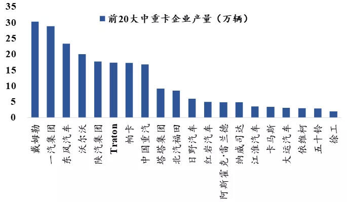 数据来源：PACCAR，国泰君安证券研究