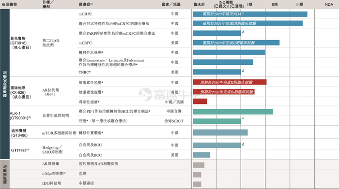 数据来源：开拓药业招股说明书，富途证券整理