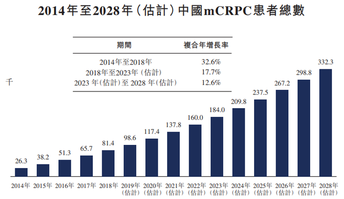 数据来源：弗若斯特沙利文报告