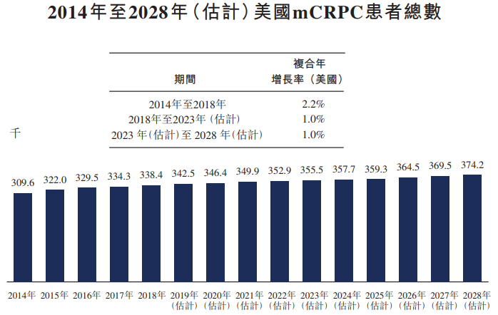 数据来源：弗若斯特沙利文报告