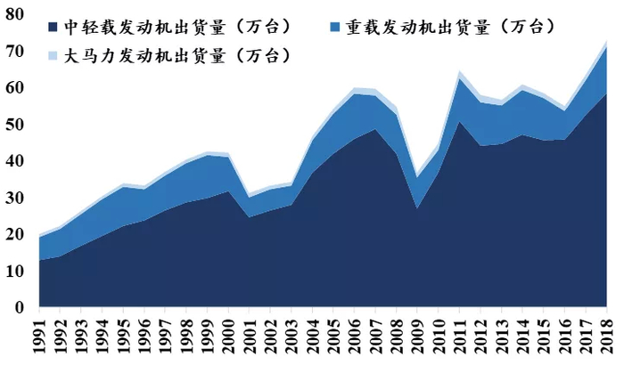 数据来源：Cummins，国泰君安证券研究