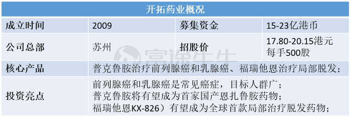 数据来源：招股说明书，富途证券整理