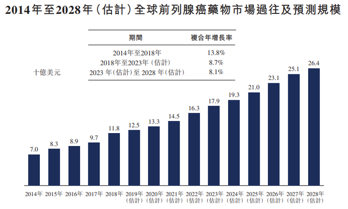 数据来源：弗若斯特沙利文报告