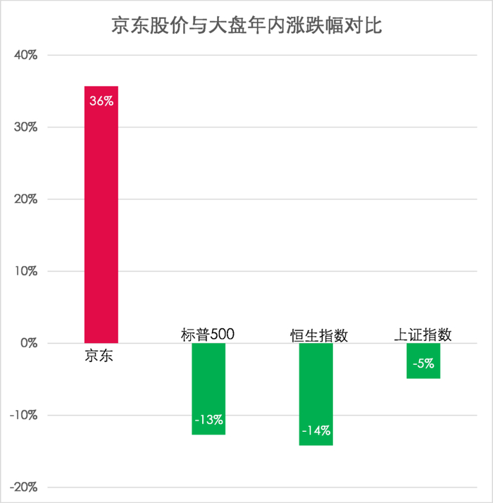京东股价和大盘涨跌对比图