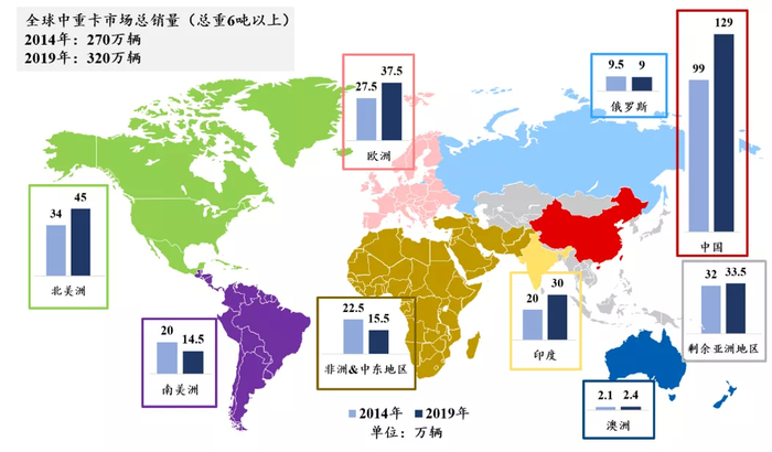数据来源：PACCAR，国泰君安证券研究