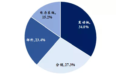 数据来源：Cummins，国泰君安证券研究