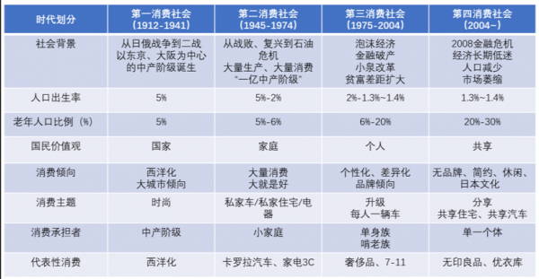 表2 日本四次消费时代的划分与特征（资料来源：《第四消费时代》，三浦展著）