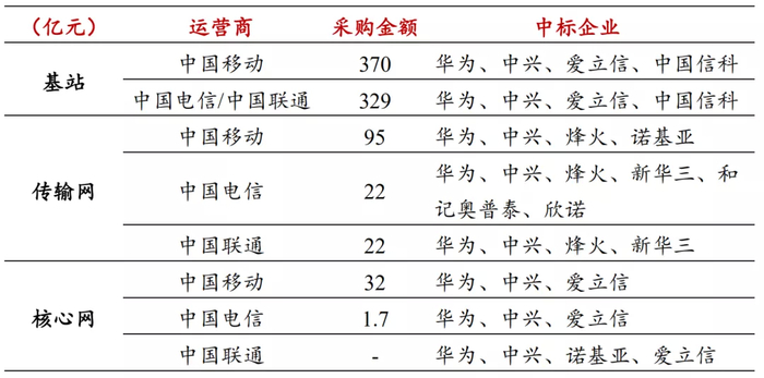 资料来源：三大运营商、招商银行研究院