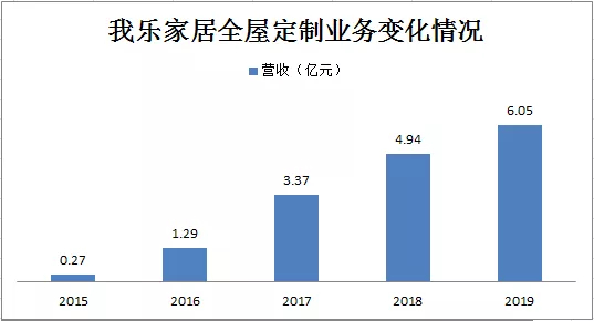 （2015年-2019年我乐家居全屋定制业务变化情况）