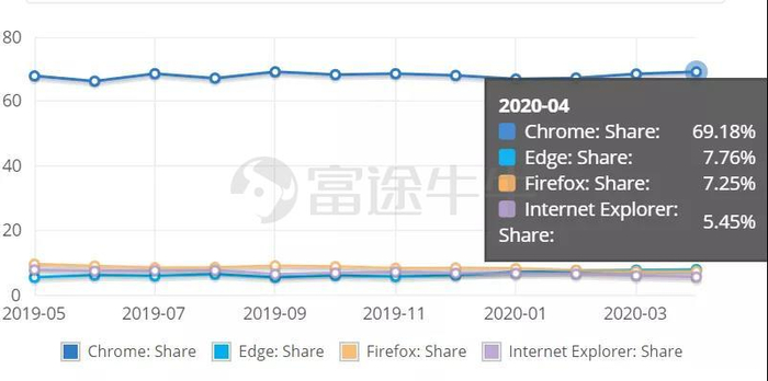 资料来源：NetMarketShare
