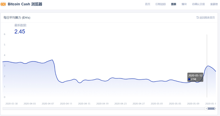  BCH近期算力 来源：Tokenview