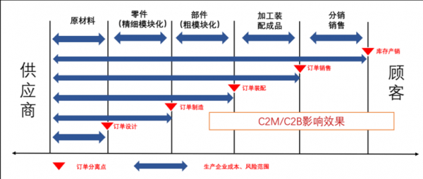 图3：C2M/C2B相关的订单分离点模型图（资料来源：清华大学全球产业研究院）