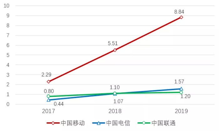 资料来源：运营商年报、招商银行研究院