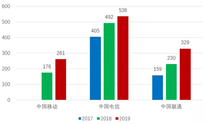 资料来源：运营商年报、招商银行研究院