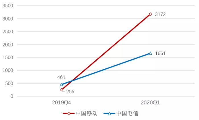 资料来源：运营商年报、招商银行研究院