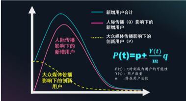 图1：创新扩散的Bass模型（资料来源：清华大学全球产业研究院）