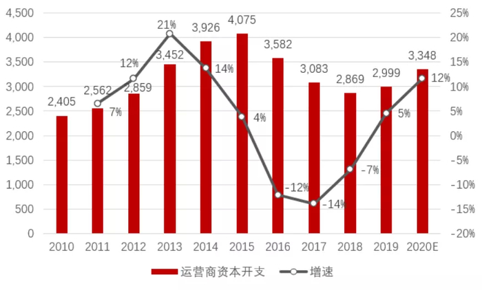 资料来源：运营商年报、招商银行研究院